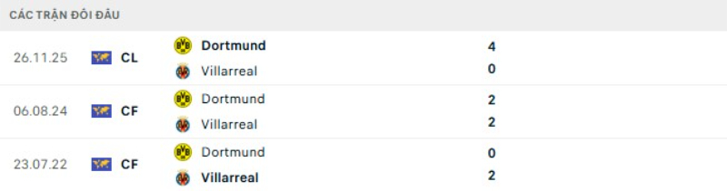 Kết quả đối đầu Dortmund vs Villarreal