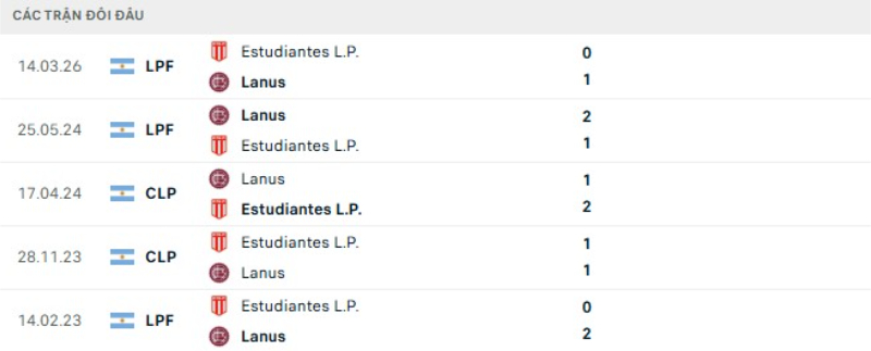 Kết quả đối đầu Lanus vs Estudiantes