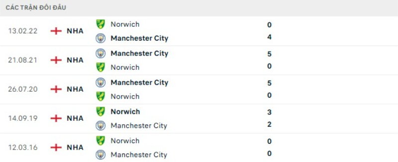 Kết quả đối đầu Man City vs Norwich