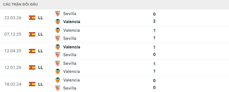 Kết quả đối đầu Sevilla vs Valencia