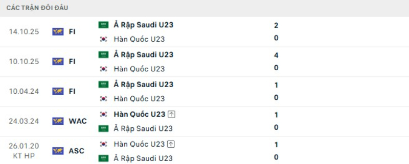 Kết quả đối đầu U23 Hàn Quốc vs U23 Saudi Arabia